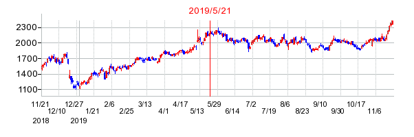 2019年5月21日 14:30前後のの株価チャート